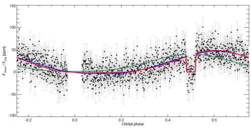 Kepler-7b Phase_Curve